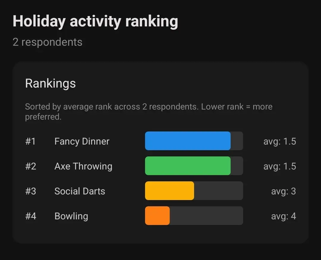 Ranking survey results showing the overall preferred order of items