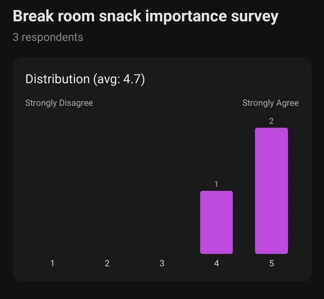 Rating survey results showing the distribution of ratings across the scale