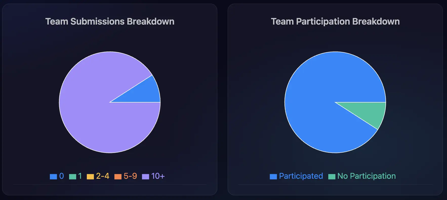 Deep Dive Team and User Participation
