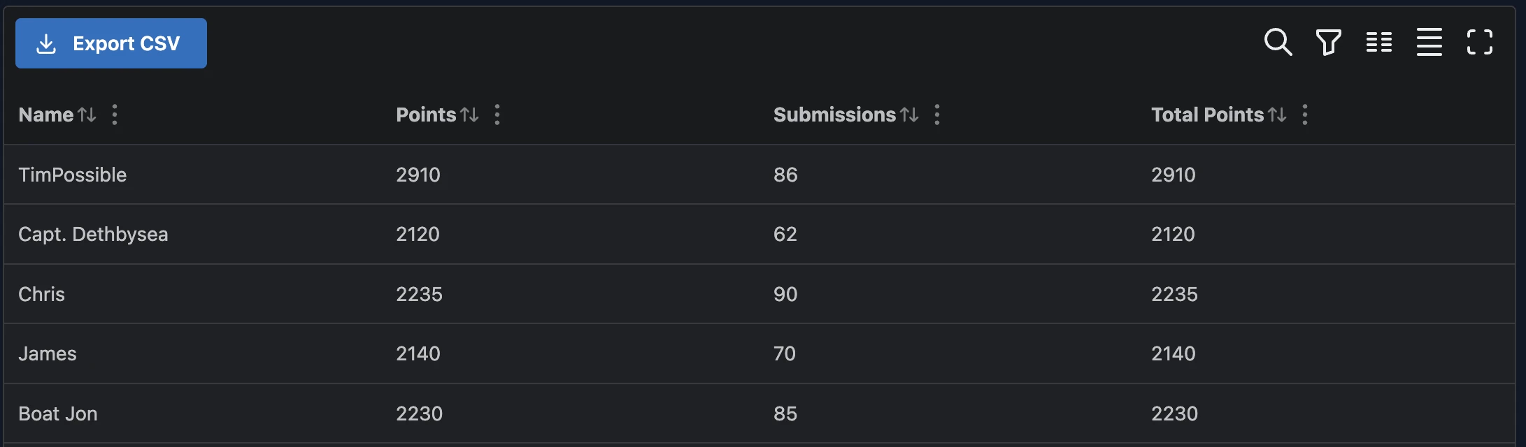 Image showing a table of users with number of challenges submitted and total points.