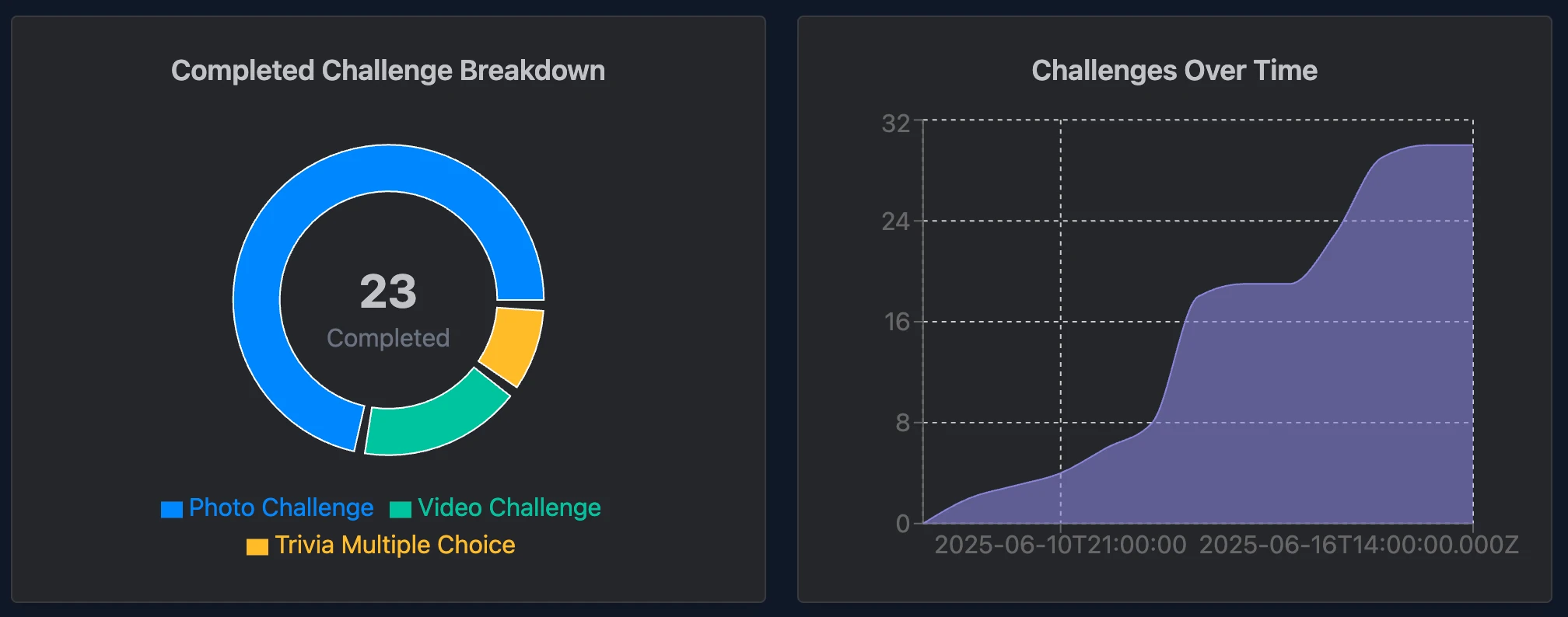 Analyze Completed Challenges