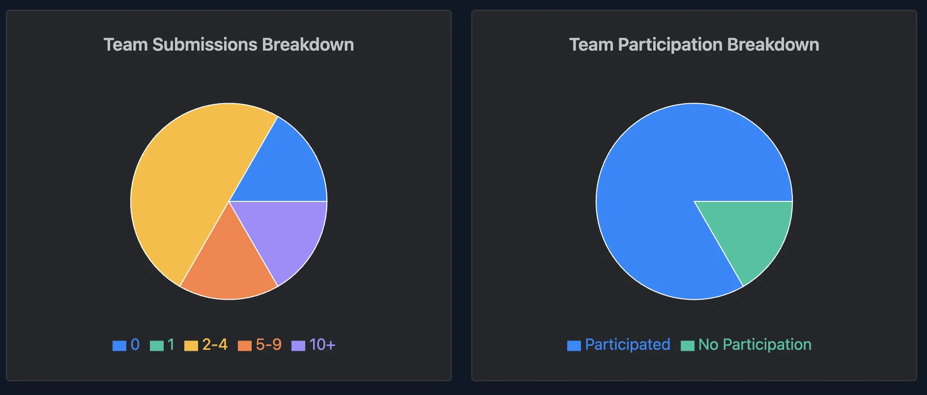 Deep Dive Team and User Participation