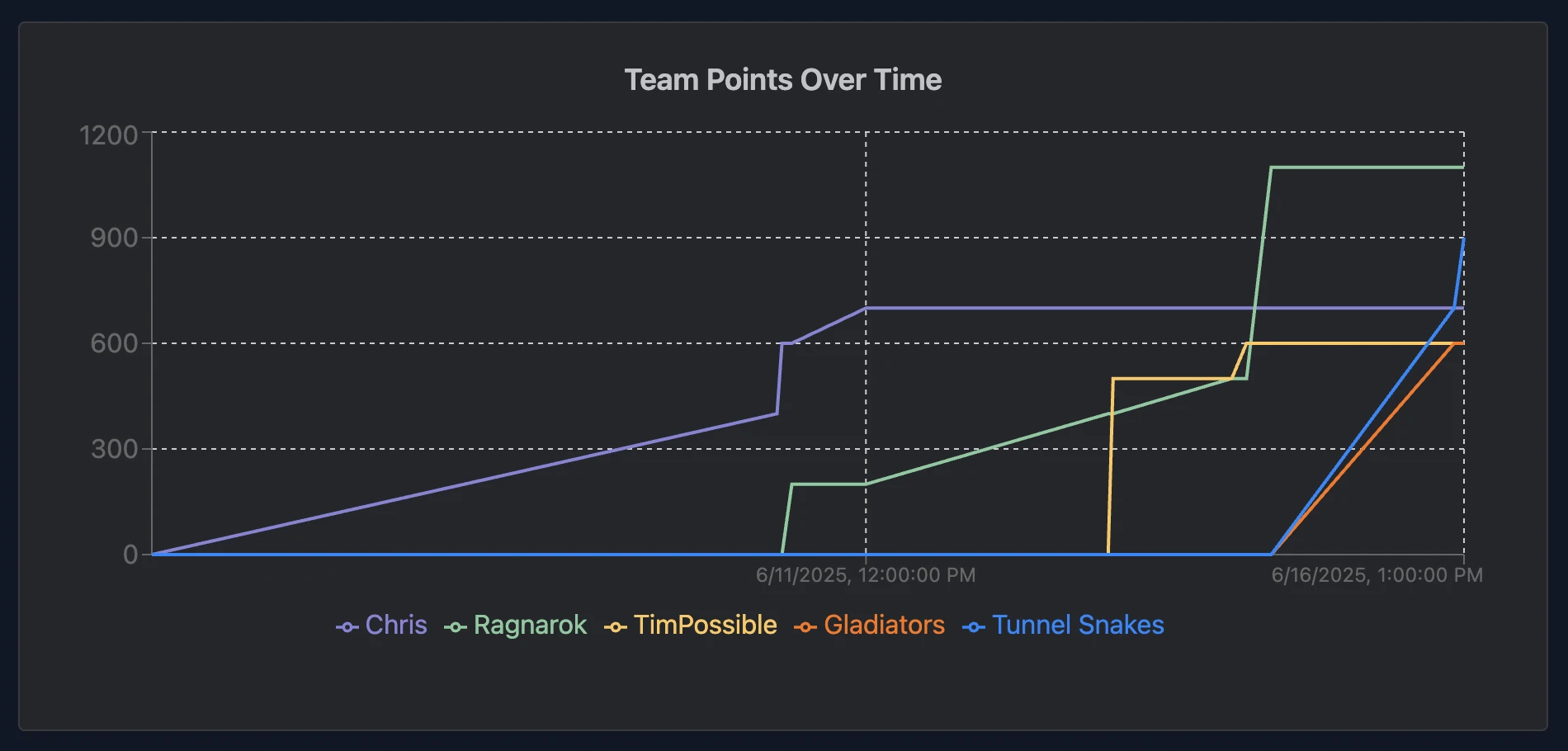 View Progress Over Time